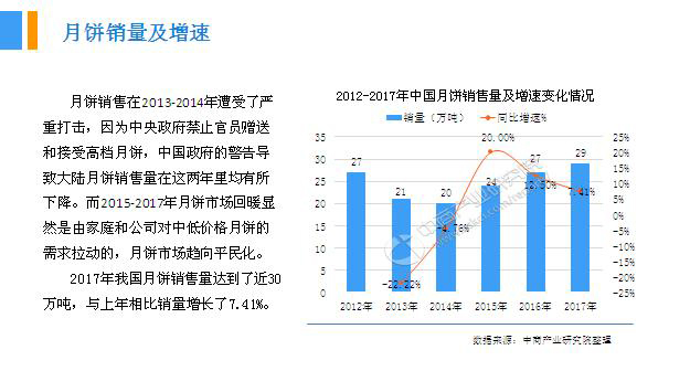 2018年中國月餅行業(yè)銷量產(chǎn)值及市場發(fā)展前景深度研究報(bào)告