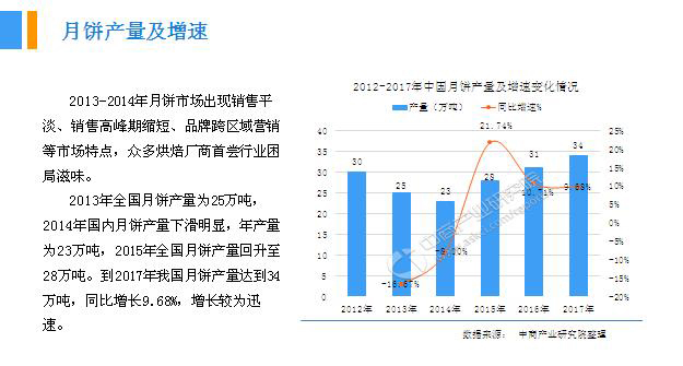 2018年中國月餅行業(yè)銷量產(chǎn)值及市場發(fā)展前景深度研究報(bào)告