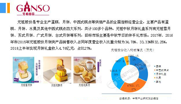 2018年中國月餅行業(yè)銷量產(chǎn)值及市場發(fā)展前景深度研究報(bào)告