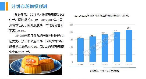 2018年中國月餅行業(yè)銷量產(chǎn)值及市場發(fā)展前景深度研究報(bào)告